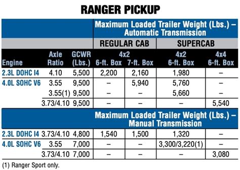 ford ranger towing capacity chart